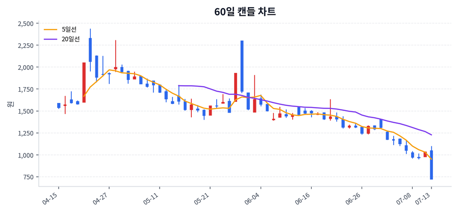 이브이첨단소재 Price Chart