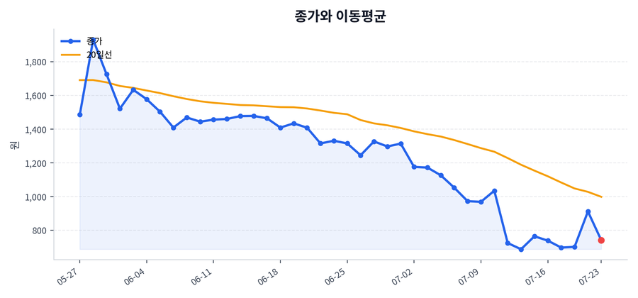 추세와 이동평균