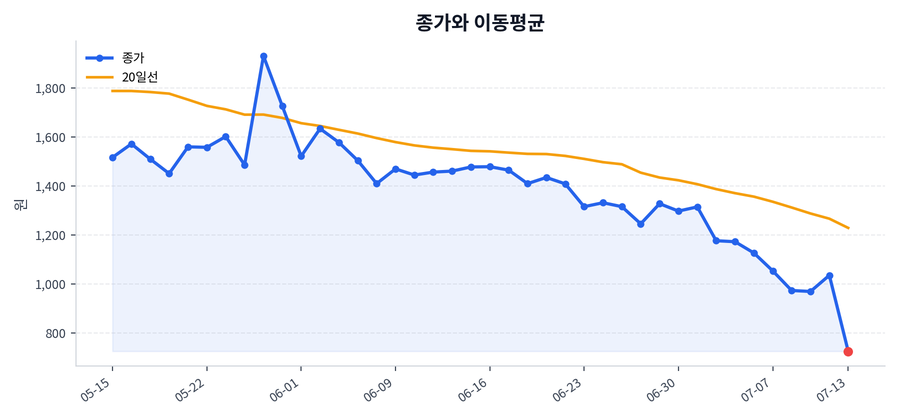 추세와 이동평균