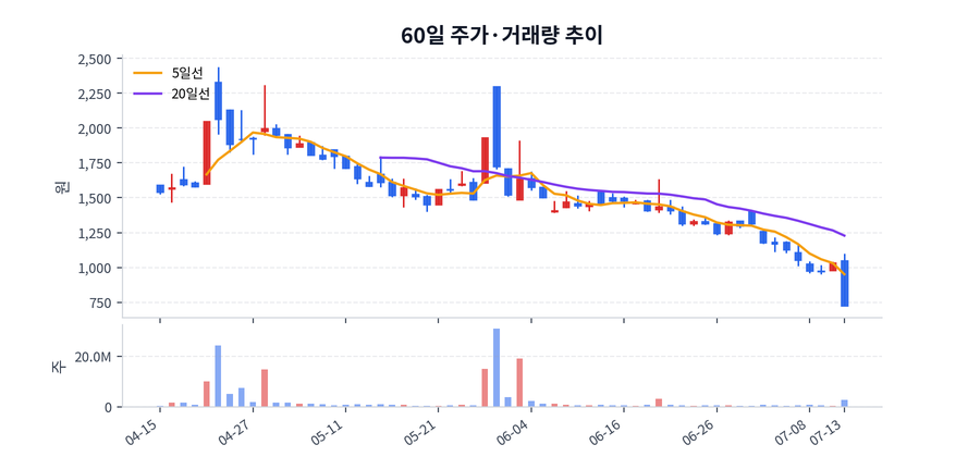 60일 주가·거래량