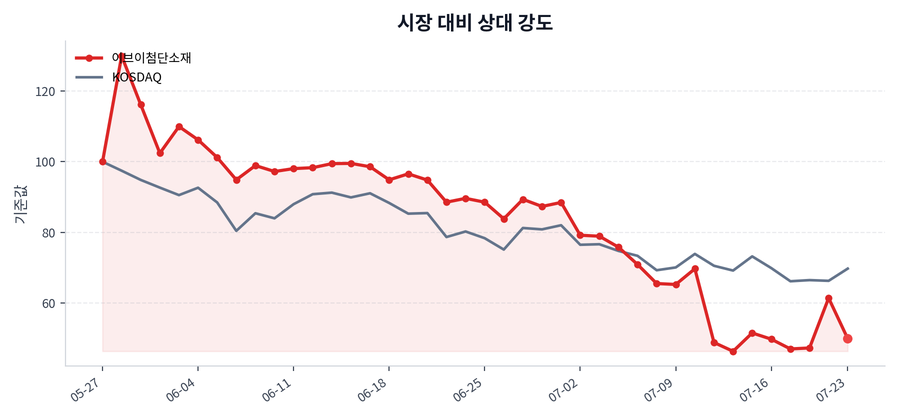 시장 대비 상대 강도