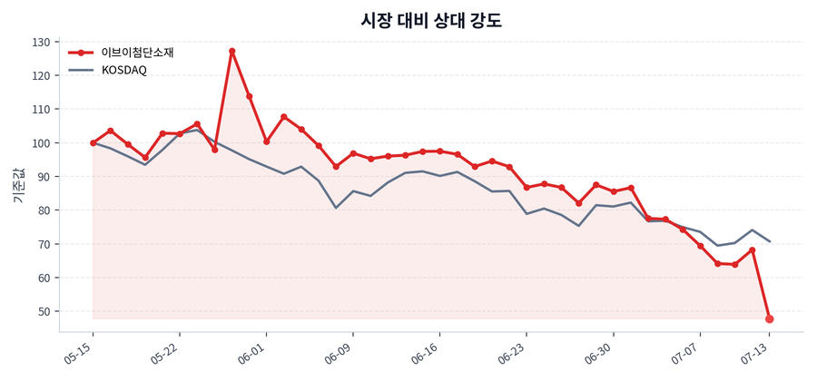 시장 대비 상대 강도
