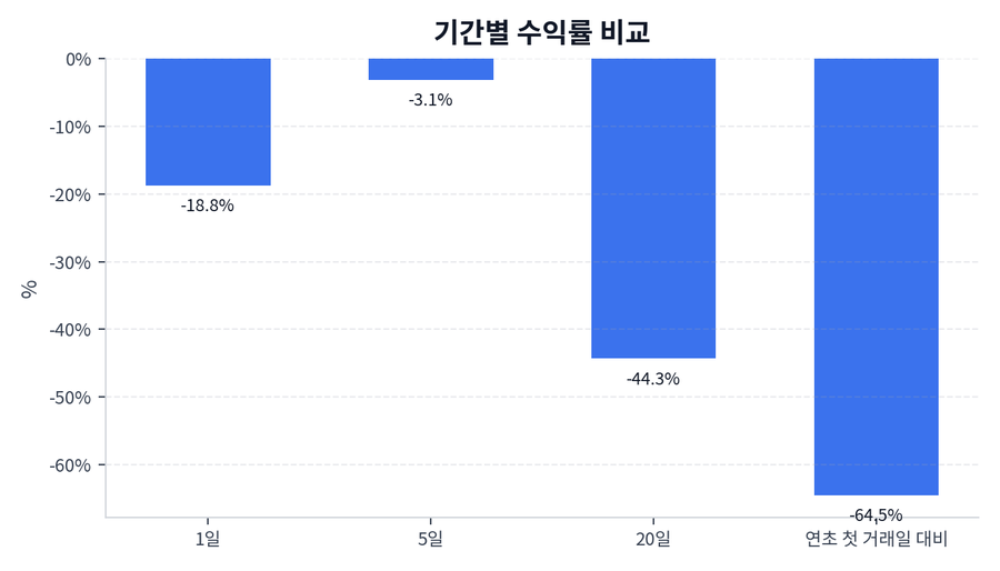 기간 수익률