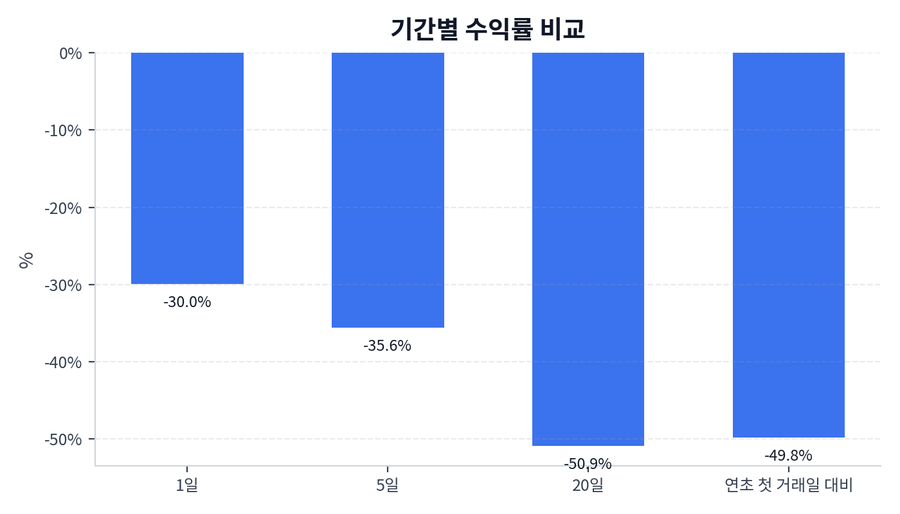 기간 수익률