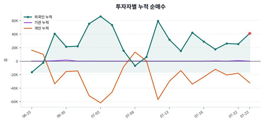 누적 수급 추이