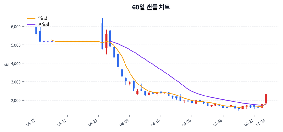 파인텍 Price Chart