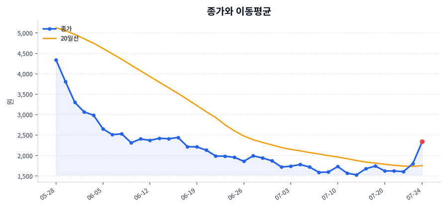추세와 이동평균
