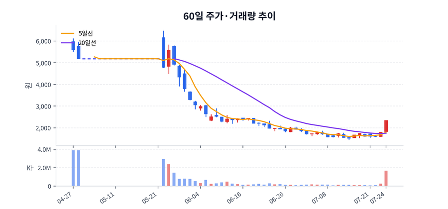 60일 주가·거래량