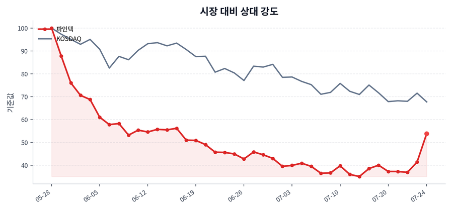시장 대비 상대 강도