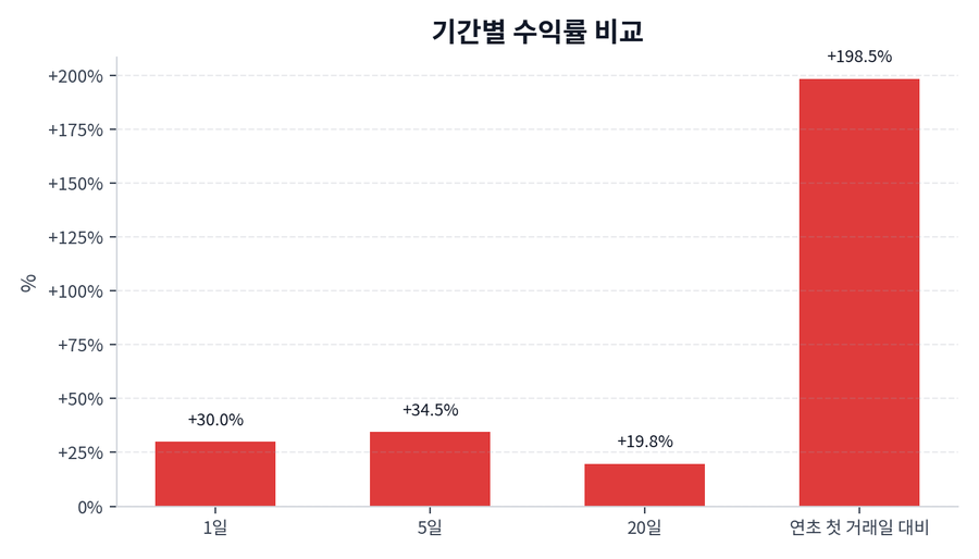 기간 수익률