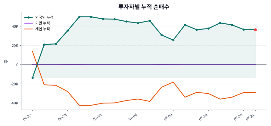 누적 수급 추이