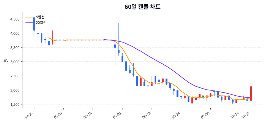 카티스 Price Chart