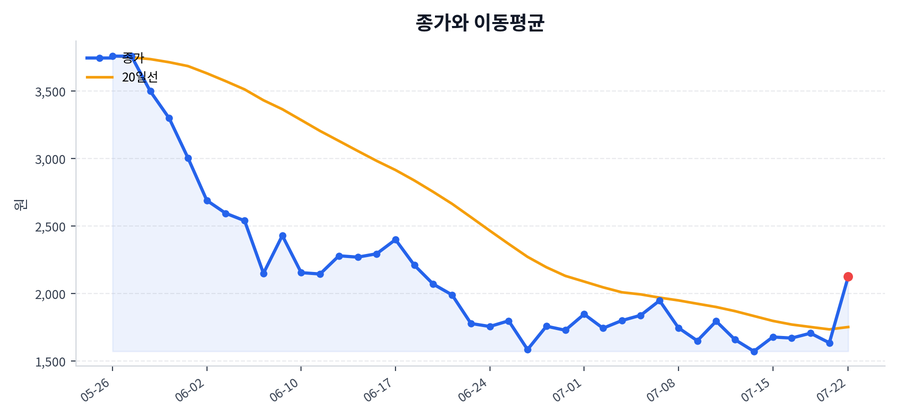 추세와 이동평균