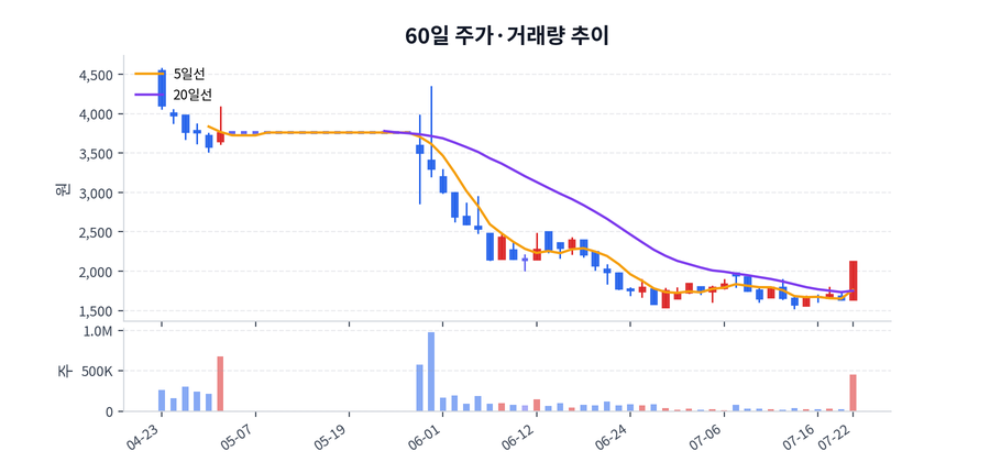 60일 주가·거래량