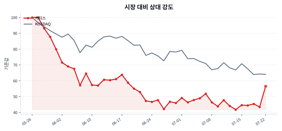 시장 대비 상대 강도