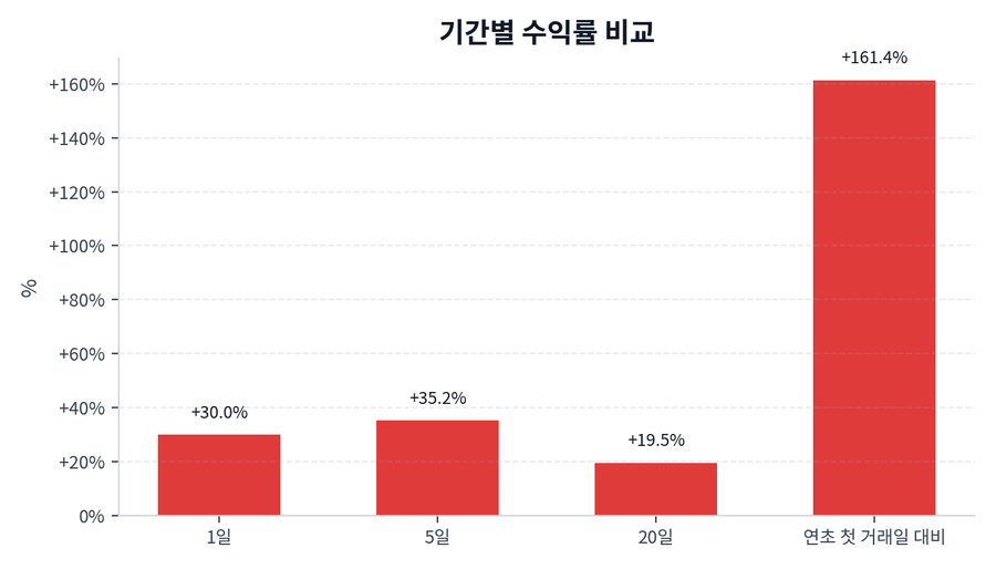 기간 수익률