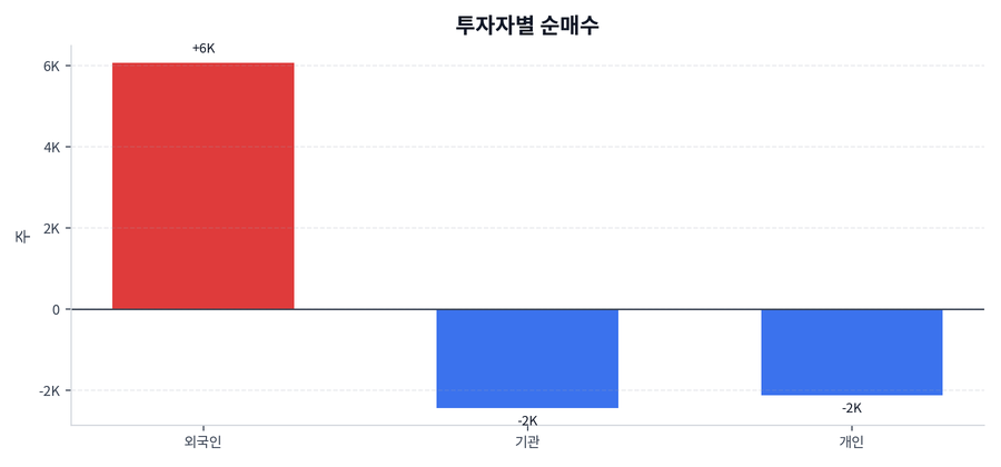 투자자별 순매수