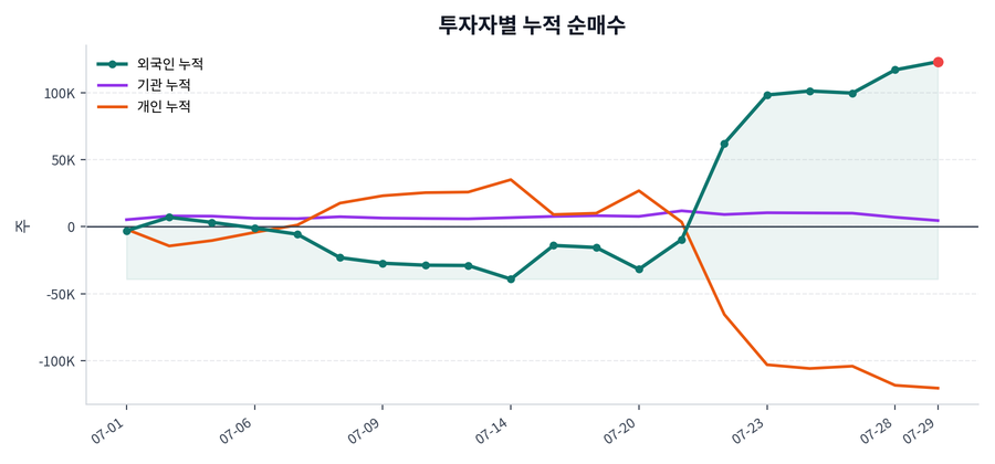 누적 수급 추이