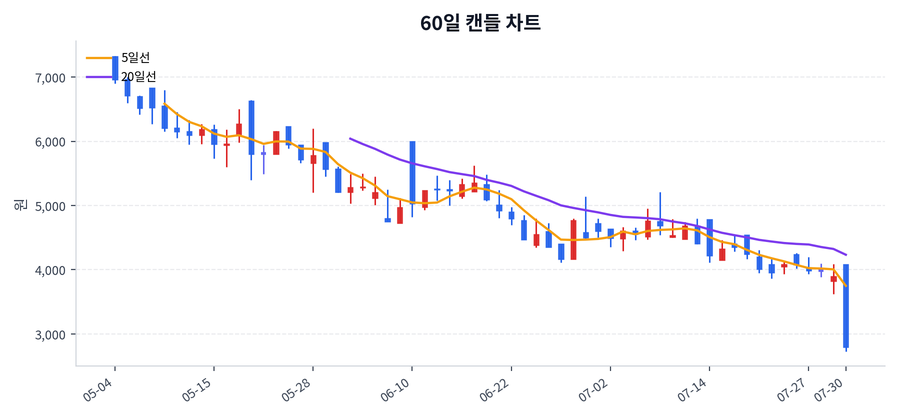 엘앤케이바이오 Price Chart