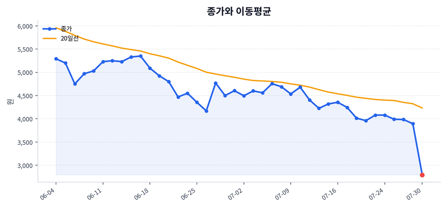 추세와 이동평균