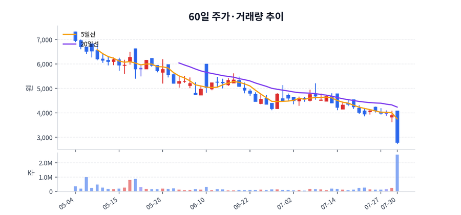 60일 주가·거래량
