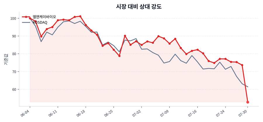 시장 대비 상대 강도