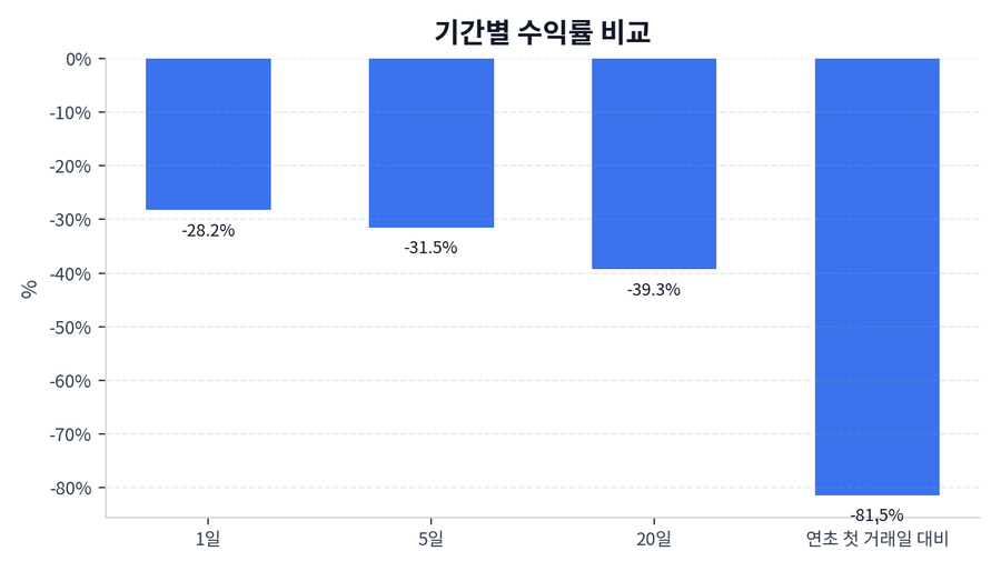 기간 수익률