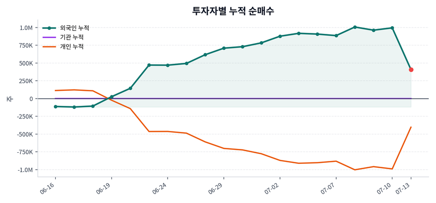 누적 수급 추이