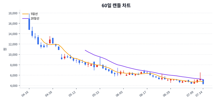 페니트리움바이오 Price Chart