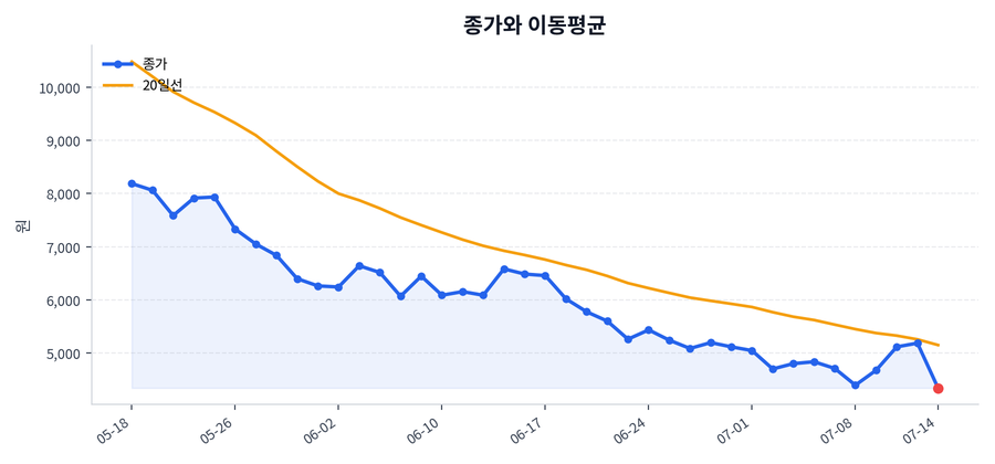 추세와 이동평균