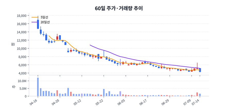 60일 주가·거래량