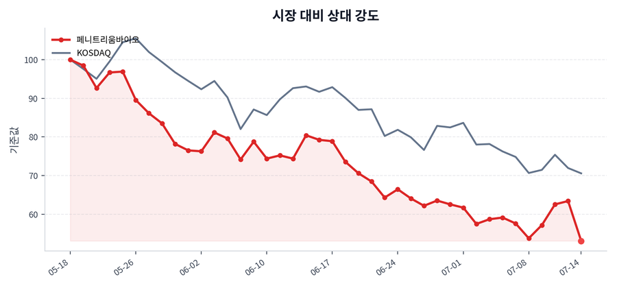 시장 대비 상대 강도