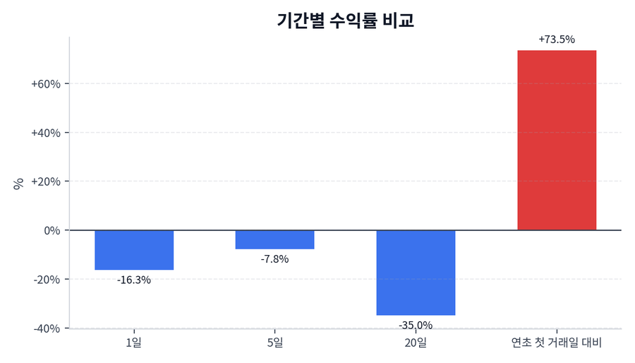 기간 수익률