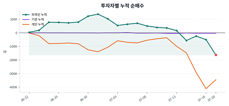 누적 수급 추이