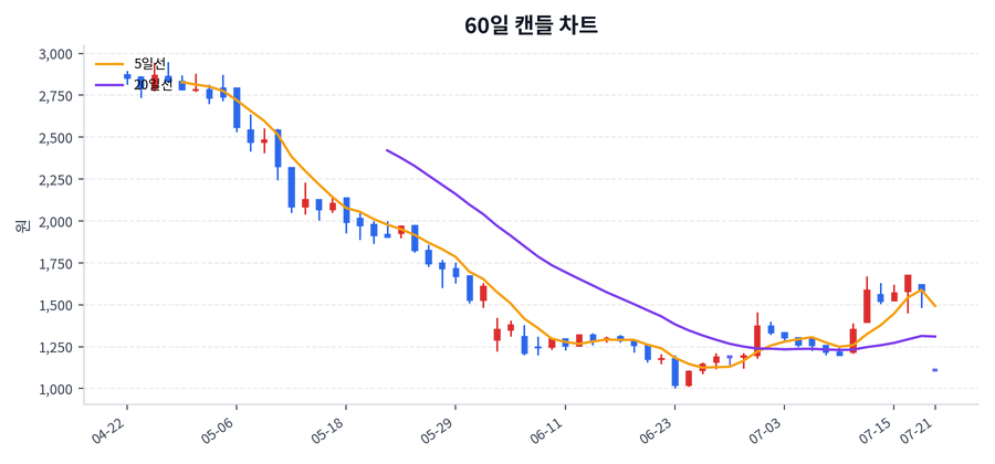 육일씨엔에쓰 Price Chart