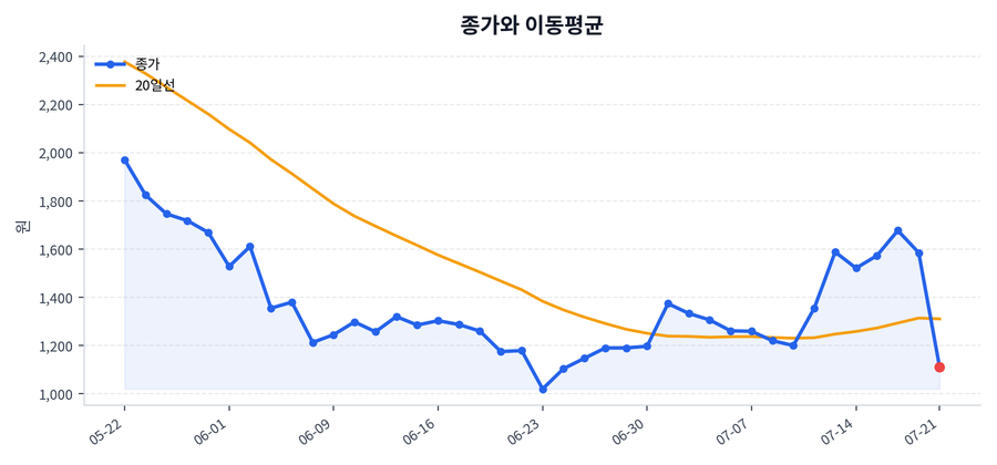 추세와 이동평균