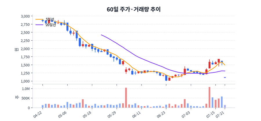 60일 주가·거래량