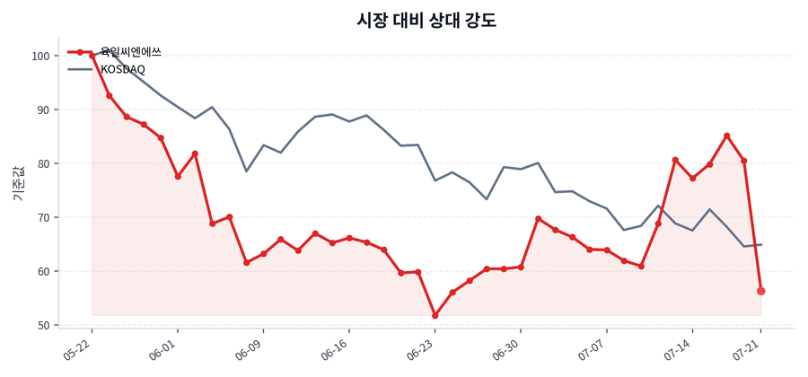 시장 대비 상대 강도