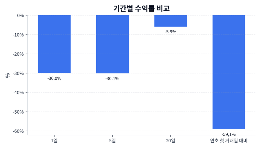 기간 수익률