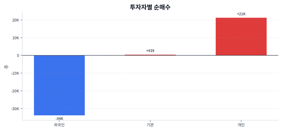 투자자별 순매수