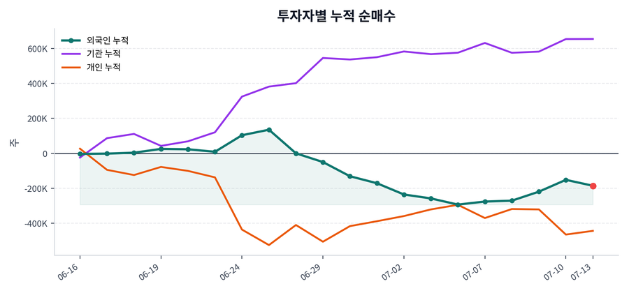 누적 수급 추이
