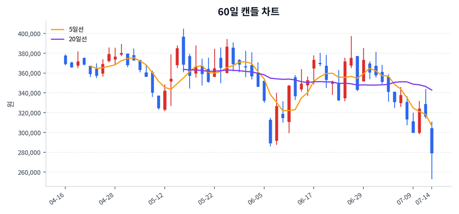 알테오젠 Price Chart