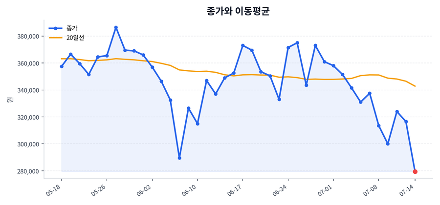 추세와 이동평균