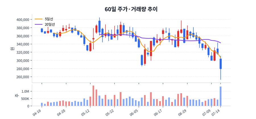 60일 주가·거래량