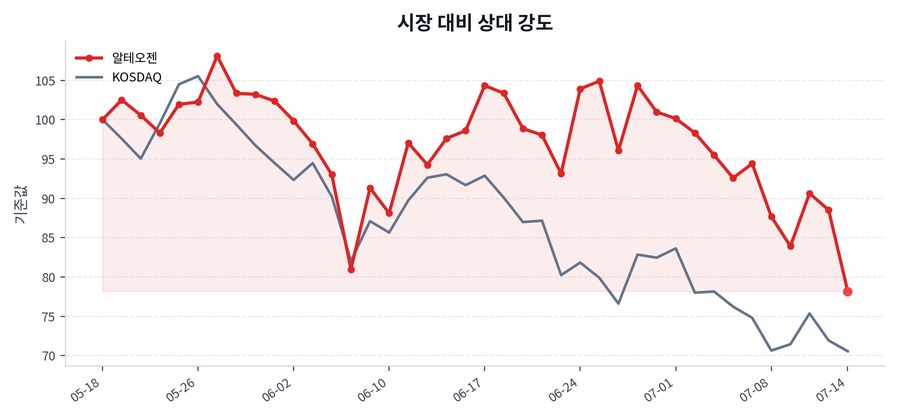 시장 대비 상대 강도