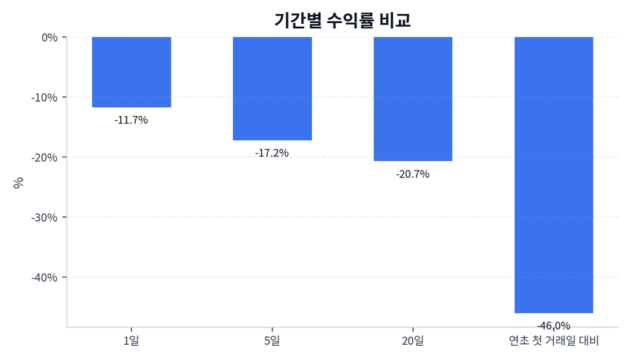 기간 수익률