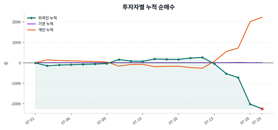 누적 수급 추이