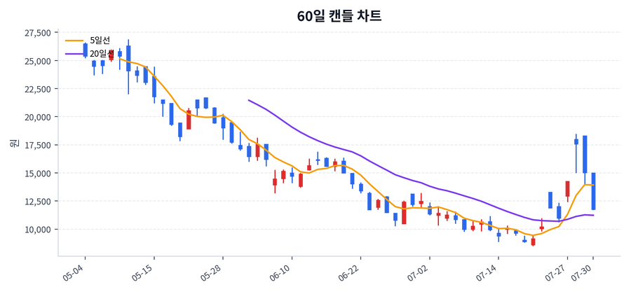 케이엔알시스템 Price Chart
