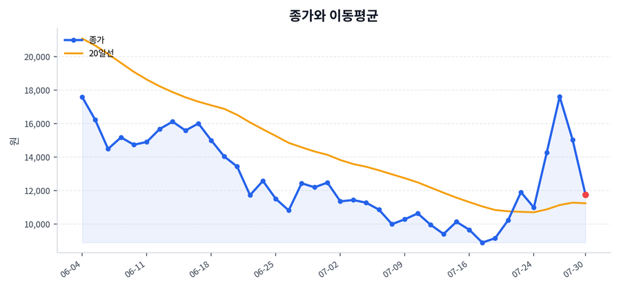 추세와 이동평균