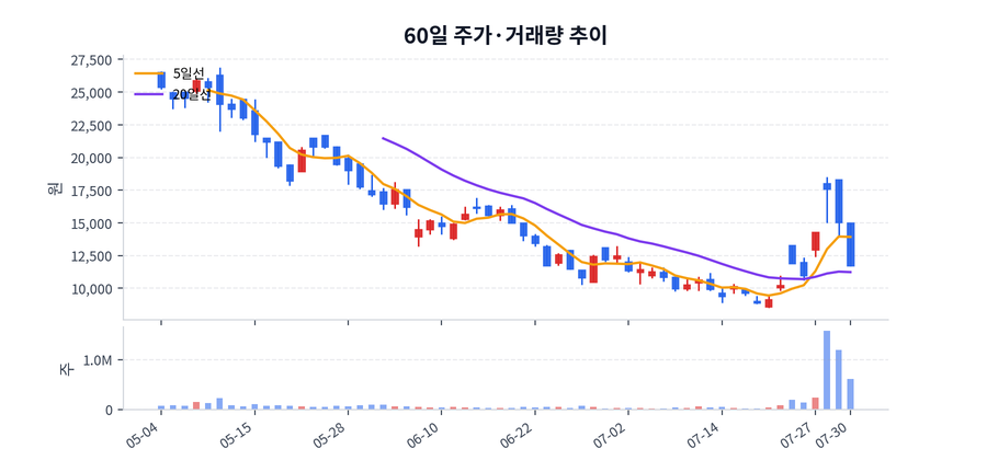 60일 주가·거래량
